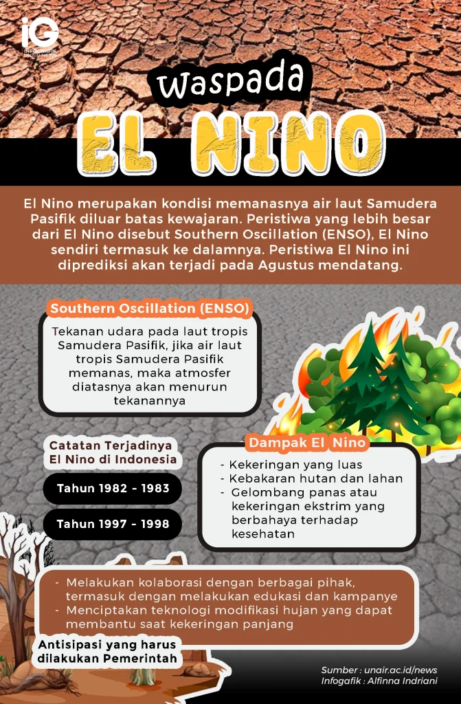 4 Fakta ‘Godzilla’ El Nino yang Siap Menghantam Indonesia – Waspada Bencana!