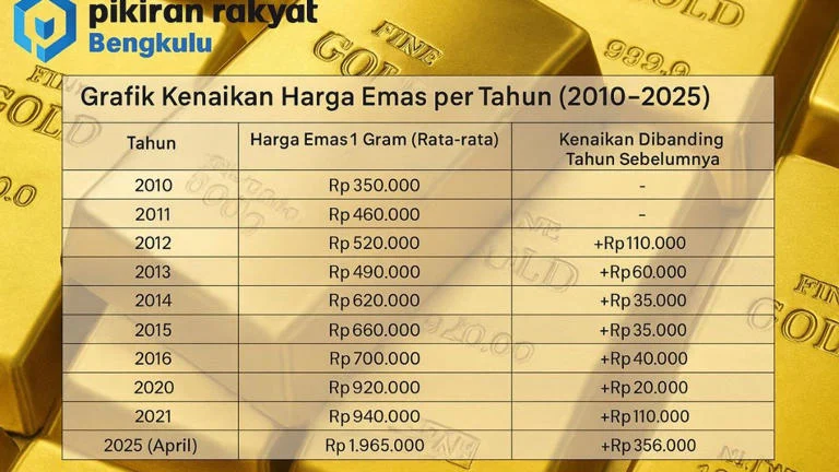 Harga Emas Turun Rp5.000 per Gram: Penyebab, Dampak, dan Strategi Investasi Pemula