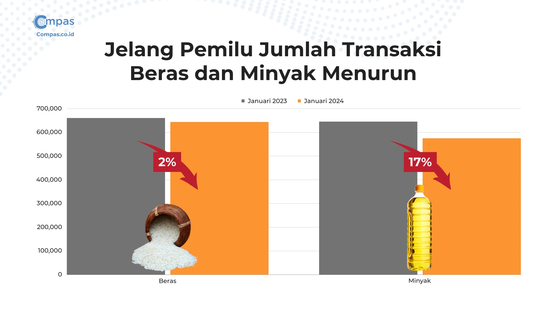 Harga Minyak Dunia Turun, Namun Harga Minyak Goreng Indonesia Meroket: Penyebabnya Terungkap