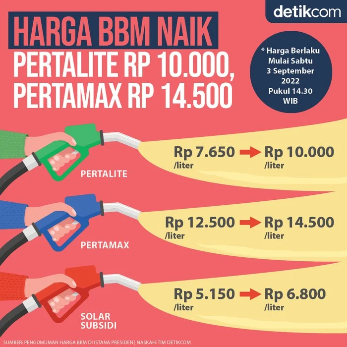 Harga Pertalite dan Solar Tetap, Pemerintah Masih Pertimbangkan Kenaikan Pertamax