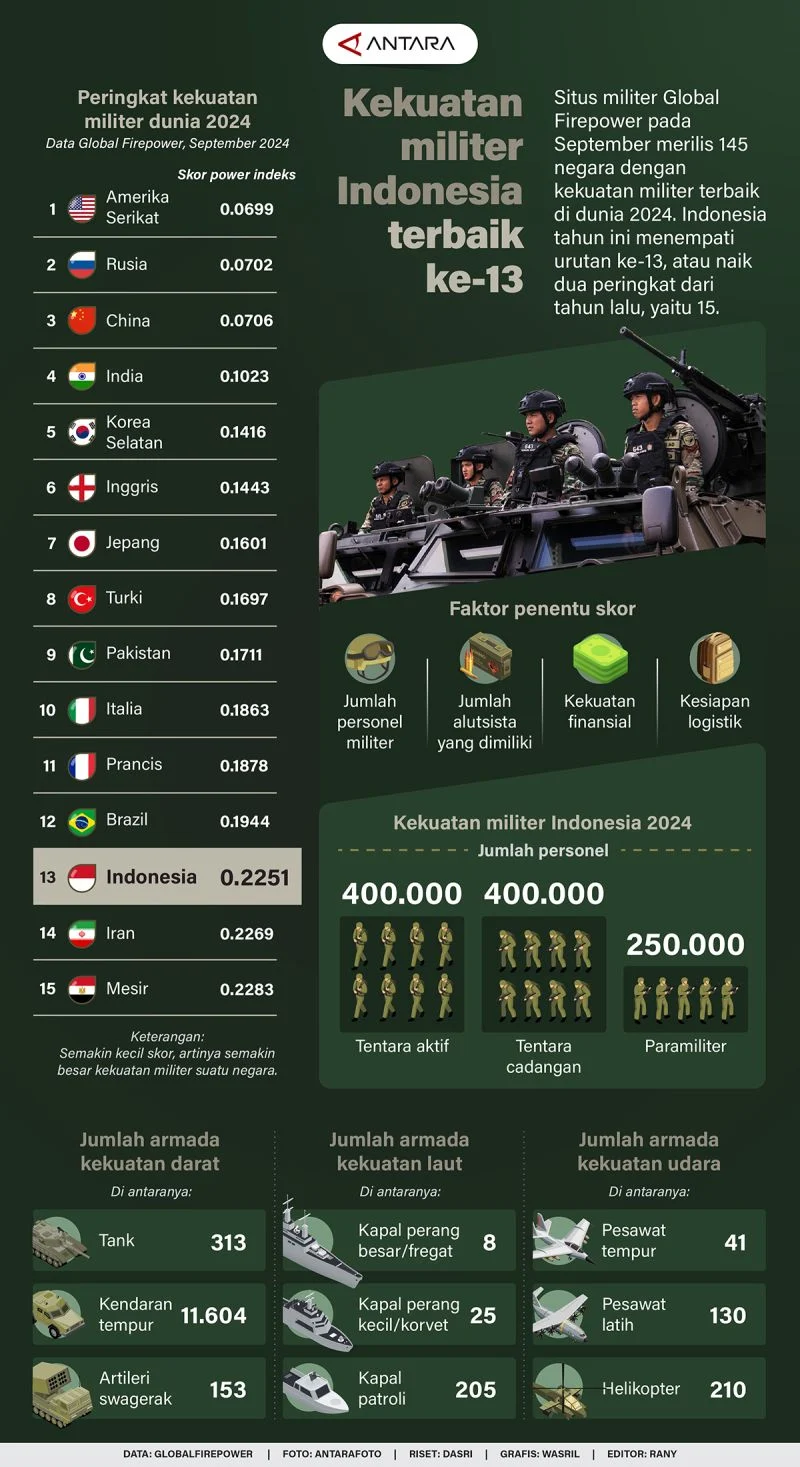 Indonesia 2026: Kebijakan Moneter Tegas, Latihan Militer Besar, dan Kekuatan Ekonomi Baru