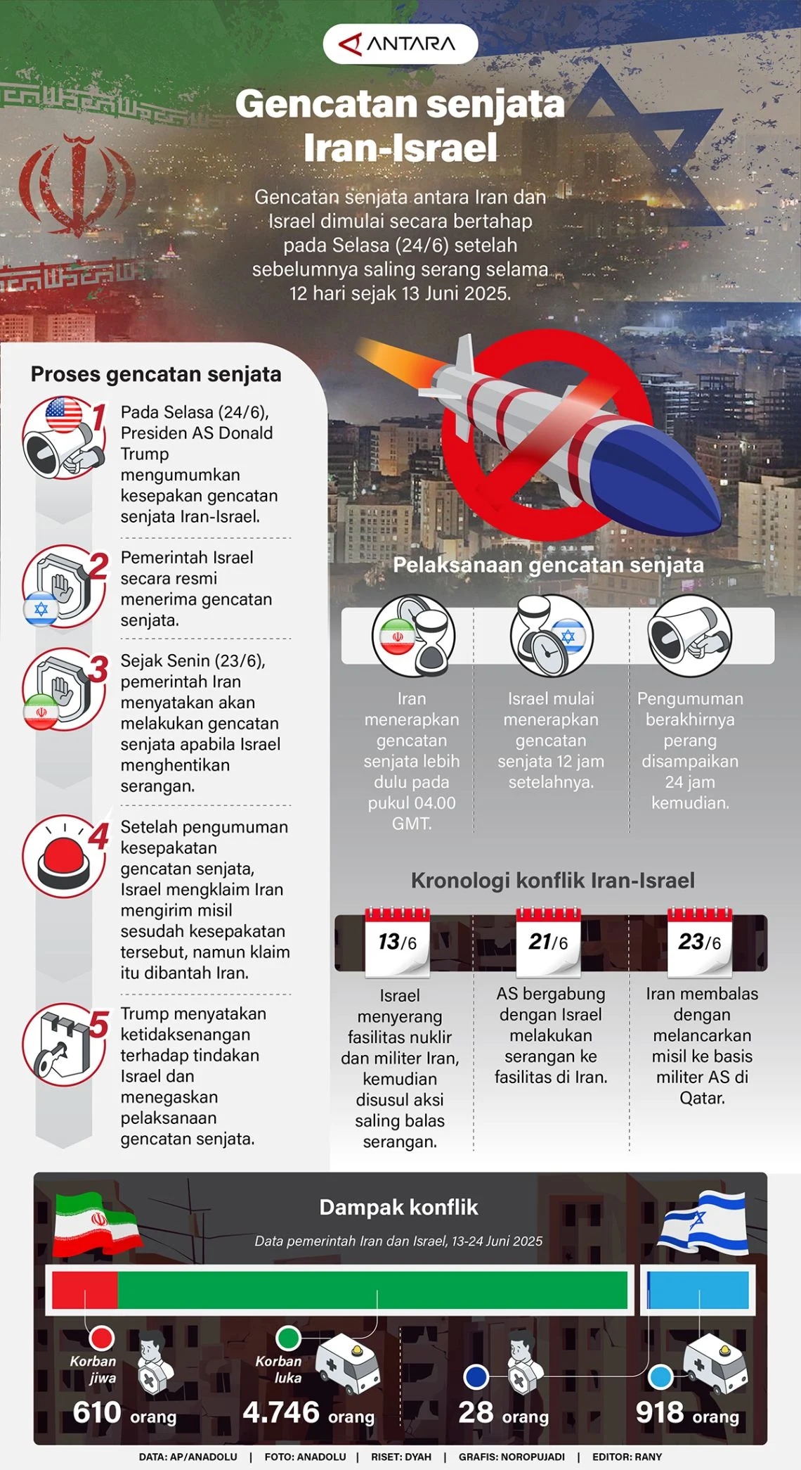 Iran Tolak Gencatan Senjata: Syarat Mutlak yang Mengguncang Negosiasi AS‑Israel
