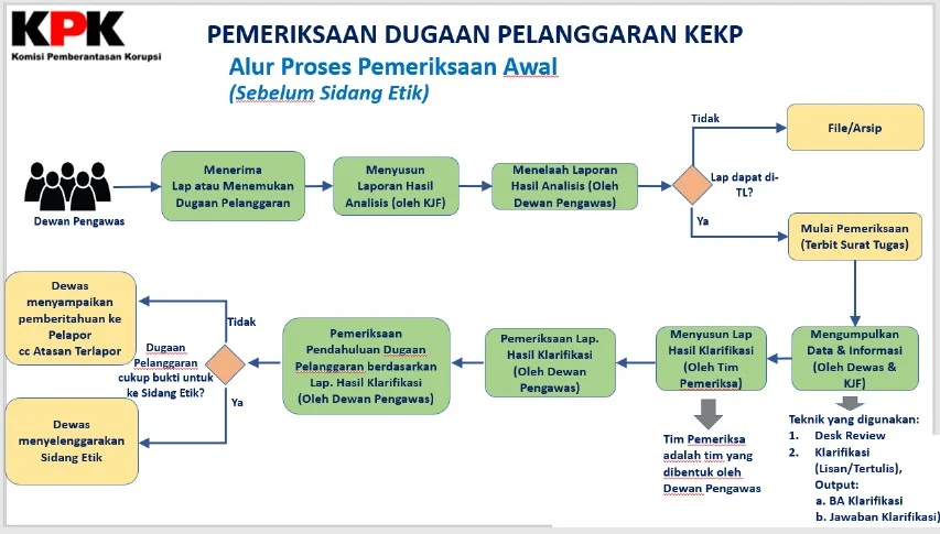 KPK Gencarkan Serangkaian Pemeriksaan: Dari Dugaan Pelanggaran Etik Hingga Mafia Cukai Rokok