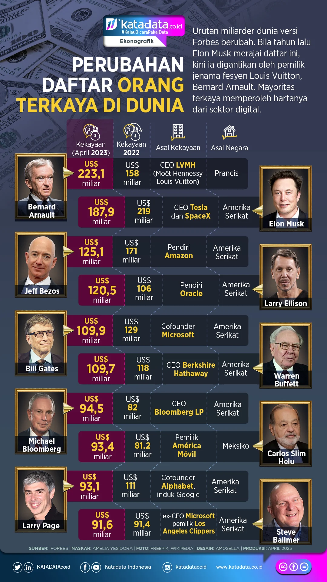Miliarder Dunia Kehilangan Triliunan Dollar: Daftar Terbaru Orang Terkaya di Tengah Krisis Global