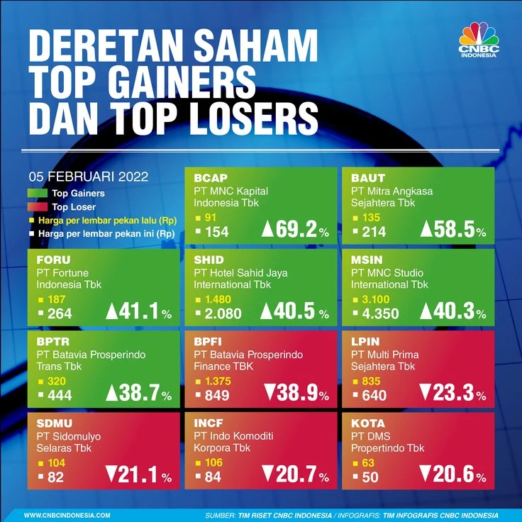 Saham Terpuruk: 10 Saham Top Losers Pekan Ini, Dari DATA Hingga SSTM Menggigil di Pasar