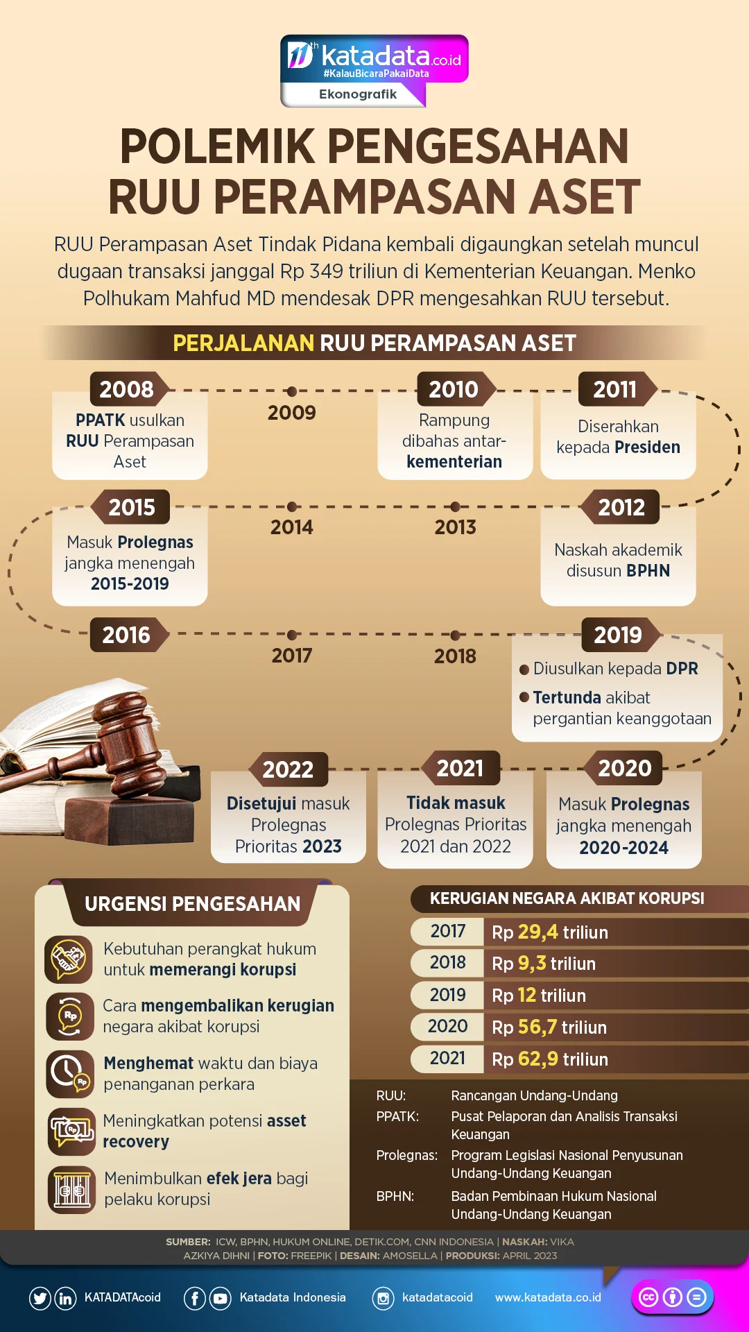 5 Alasan Mengapa Perampasan Aset Harus Dilakukan Sekarang: Pakar Pidana Desak Revisi UU Tipikor untuk 2026