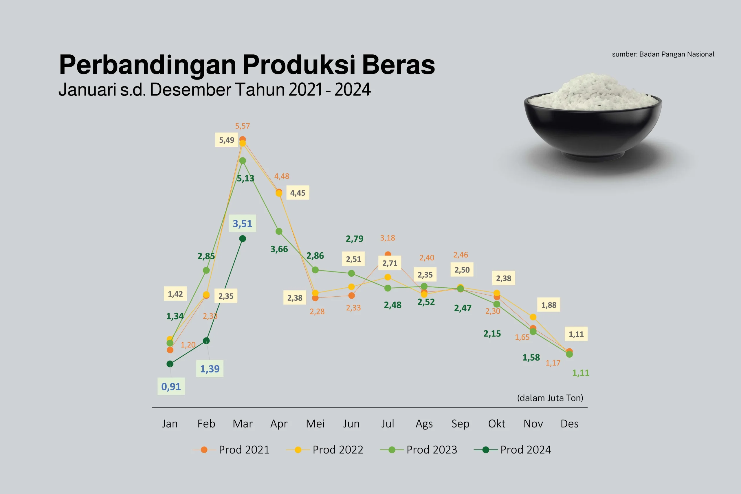 Badan Pangan Nasional Pastikan Harga Beras Stabil Meski Fluktuasi Kurs Dolar