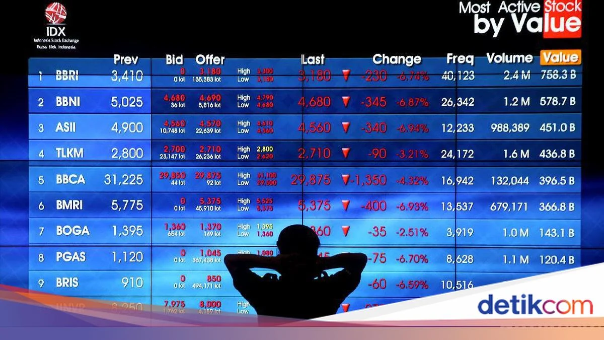 Dana Asing Diramal Kabur Rp 165 Triliun dari Bursa RI, Berapa Fair Value IHSG? - PT Chandra Daya Investasi Tbk
