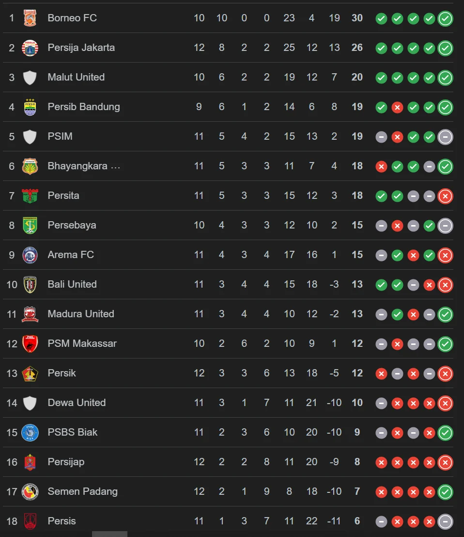 🔥 Klasemen Liga 1 2026 Terbaru: Persib Tancap Puncak, Borneo FC Mengejar, 5 Fakta Menarik!