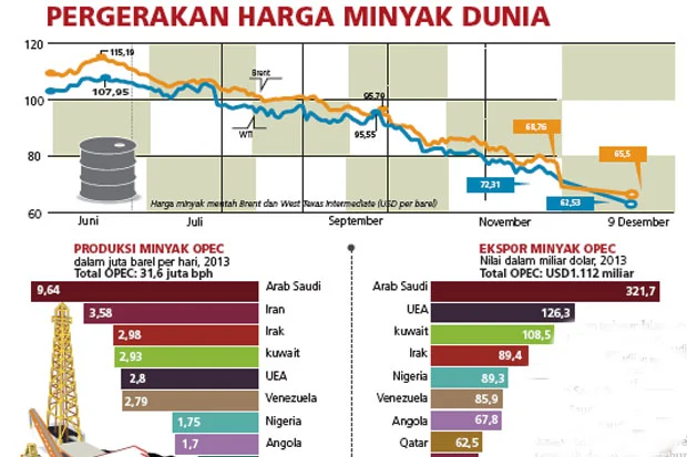 Harga minyak mentah hampir USD 120/barel imbas negosiasi damai AS‑Iran mandek – Lonjakan 6% & Risiko Global