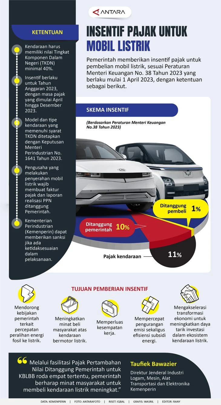 Insentif Pajak EV Berbasis Nikel: Dampak Besar Tapi Tak Instan, 5 Fakta Penting