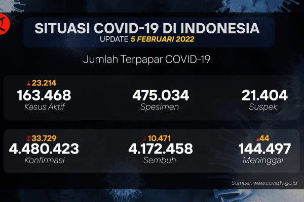 Penerbang Menghadapi Tantangan Baru: Update Covid-19 Bertambah 1.560 Kasus