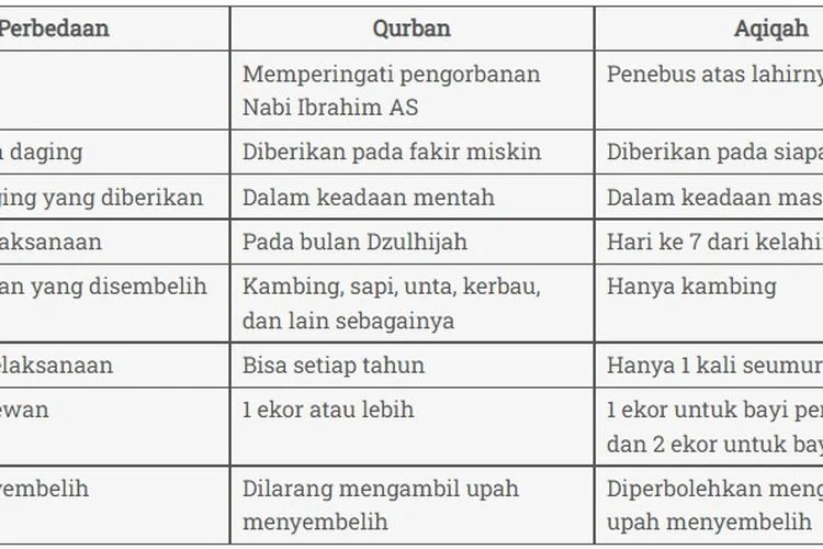 Simak 5 Perbedaan Aqiqah dan Kurban yang Perlu Kamu Ketahui