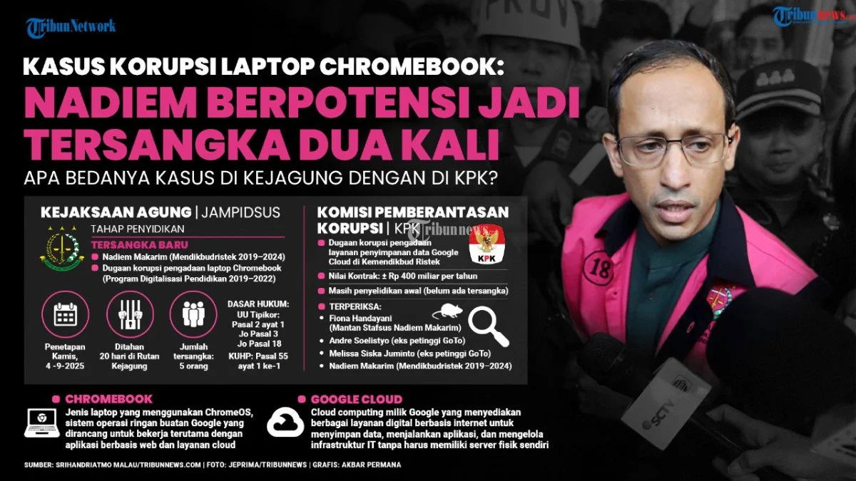 Skandal Chromebook 2026: 4 Terdakwa Termasuk Nadiem Makarim, Ini Mengapa Tuntutan JPU Tepat