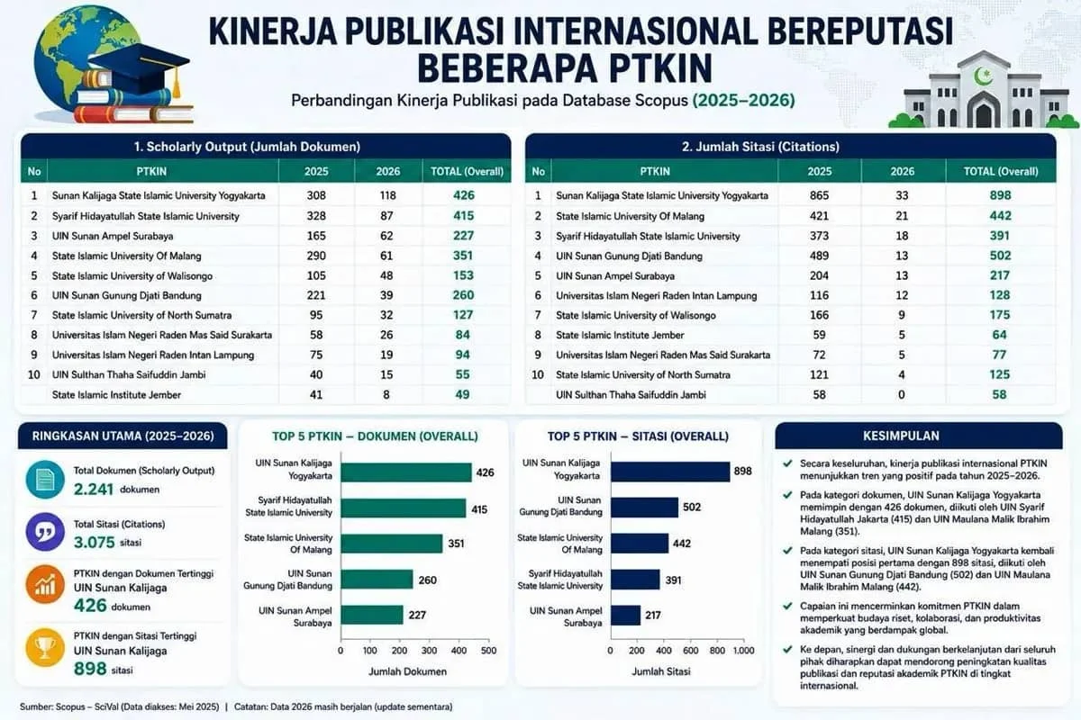 UIN Malang Raih Dua Capaian Publikasi Ilmiah, Jadi Tulang Punggung Riset PTKIN Indonesia 2026