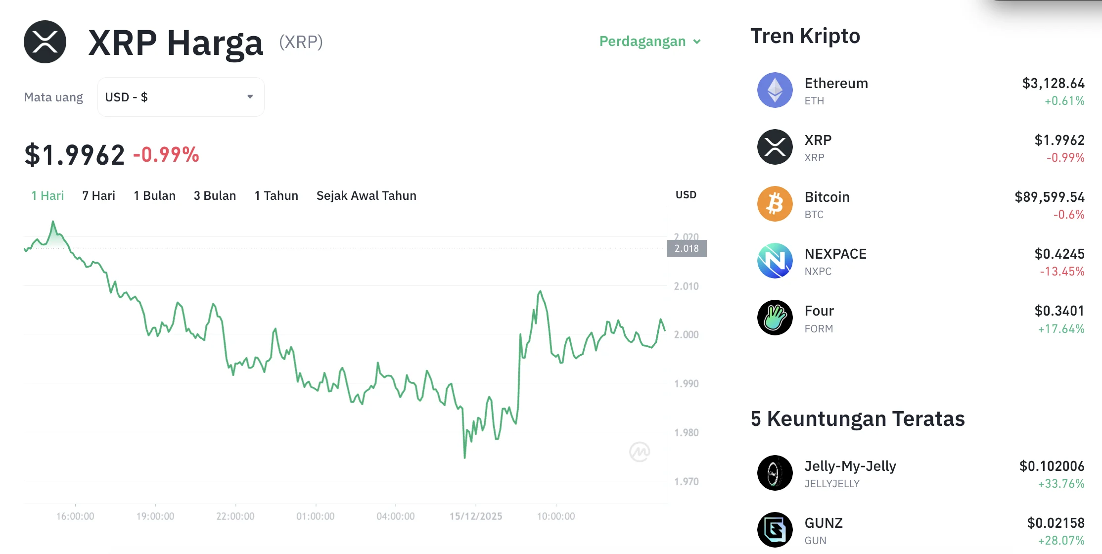 1 USD: Harga Emas Turun, XRP Stabil di Atas $1,10, dan Perubahan di Pasar Valuta Belarus