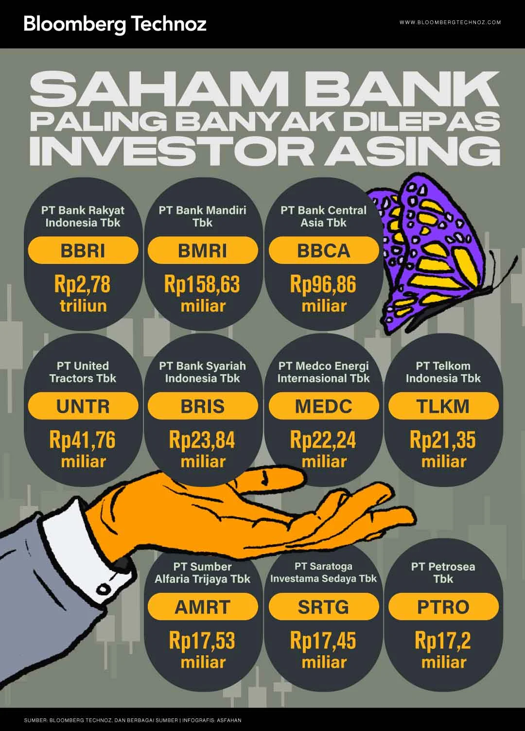 5.400! Saham Bank Raksasa BBRI Terbang Lagi Setelah Banyak Dilepas Asing, Ini 4 Saham Lain yang Menguat