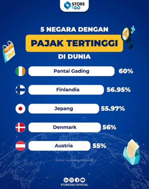 5 Negara dengan Tarif Pajak Penghasilan Tertinggi di Dunia, Direktorat Jenderal Pajak Kementerian Keuangan: 2024