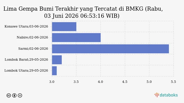 Gempa Hari Ini Rabu, 03 Juni 2026: Guncang Konawe Utara dan Berpotensi Tsunami