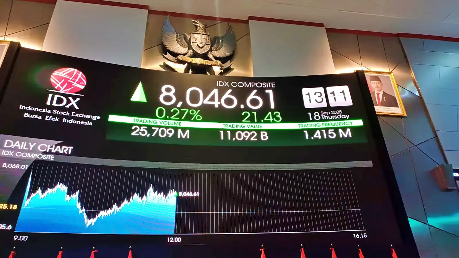 IHSG Lompat ke 6.218, Saham Bank dan Konglomerat Menguat: Apa yang Terjadi di Balik Kenaikan Ini?