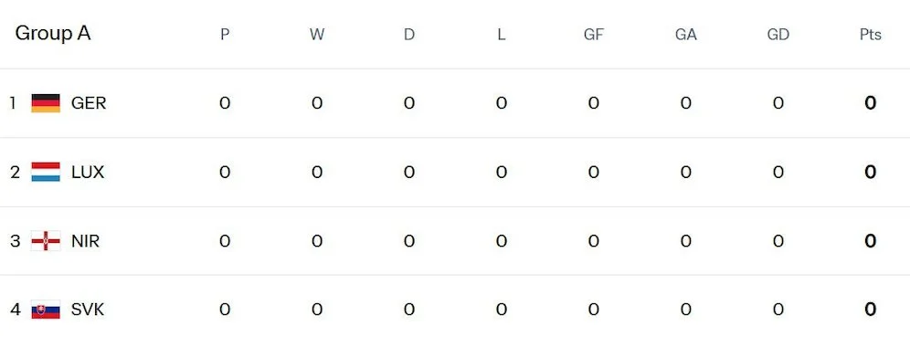 Piala Dunia 2026: Klasemen Terbaru, Jerman dan Swedia Puncak, 4 Tim Unggul dengan Selisih Gol Besar
