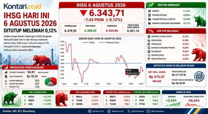 Grafik pergerakan Indeks Harga Saham Gabungan (IHSG) pada layar monitor bursa efek.